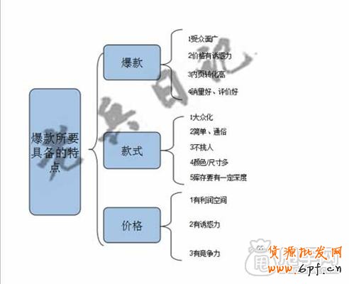 直通車如何選擇并測(cè)試出爆款的潛質(zhì)1