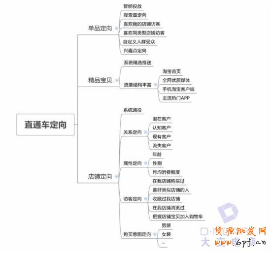 淡季，教你玩轉(zhuǎn)淘寶直通車定向