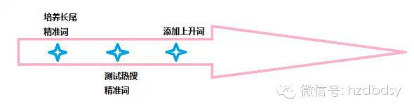 寶貝換季，此時(shí)的直通車推廣策略你做好了么？