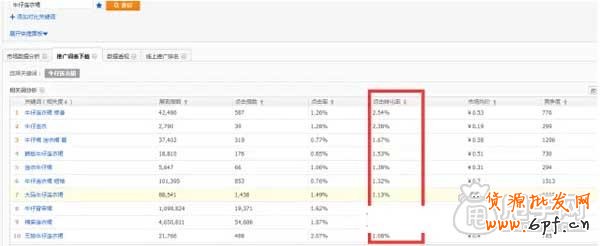 小賣家開直通車如何月賺1W？