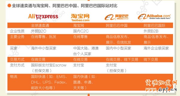 全球速賣通與淘寶網(wǎng)對(duì)比