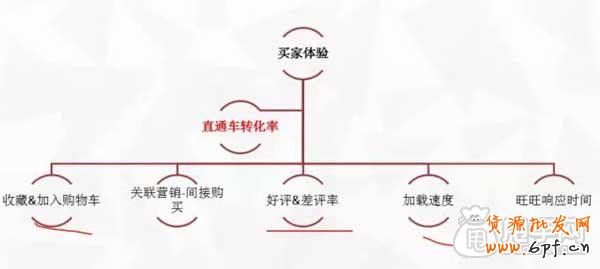 直通車省錢推廣關(guān)鍵在于質(zhì)量得分2