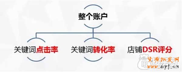 直通車省錢推廣關(guān)鍵在于質(zhì)量得分 3