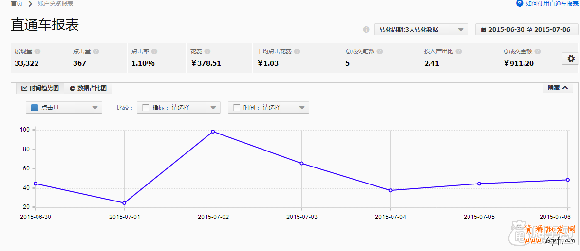 直通車數(shù)據(jù)