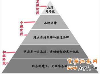 淘寶網(wǎng)店推廣階段