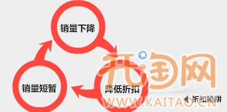 網(wǎng)店付費(fèi)推廣