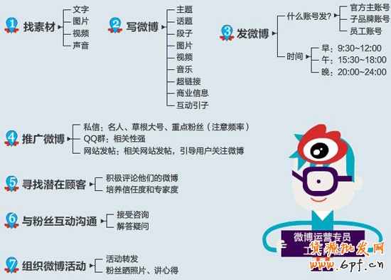 網(wǎng)店微博知識(shí)3