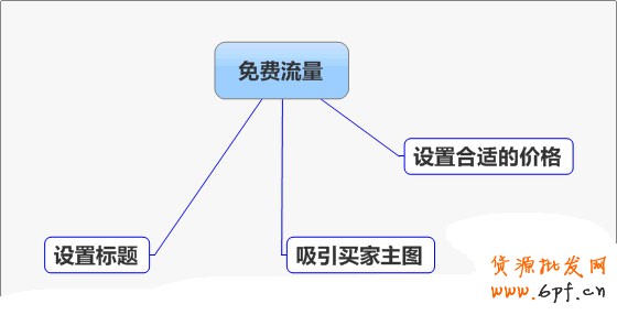 網(wǎng)店如何利用免費流量提高銷量