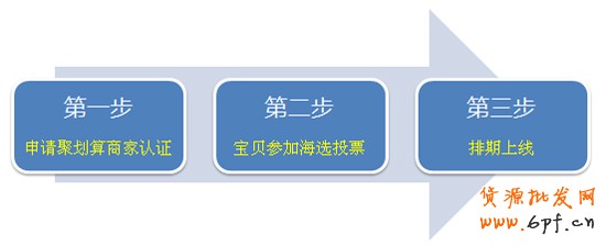 淘寶聚劃算新版招商流程圖