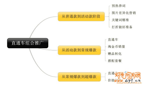 直通車轉(zhuǎn)化率