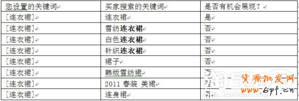 直通車關(guān)鍵詞