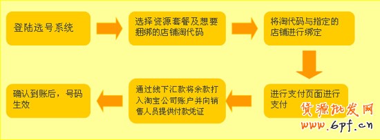 如何開網(wǎng)店之淘代碼付費方式2