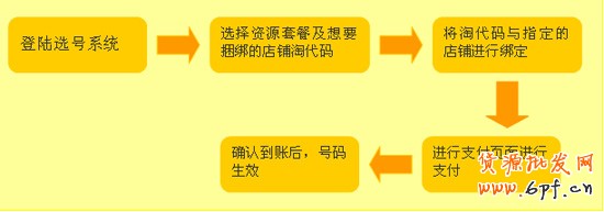 如何開網(wǎng)店之淘代碼付費方式1