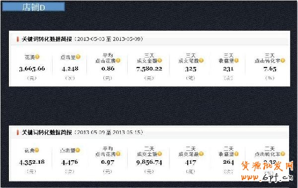 小掌柜，你真的會(huì)操作直通車嗎7
