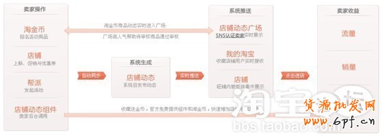 淘寶站內(nèi)SNS