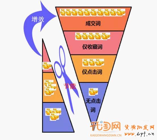 直通車(chē)轉(zhuǎn)化率翻番