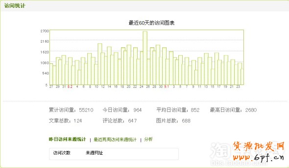 博客流量統(tǒng)計(jì)