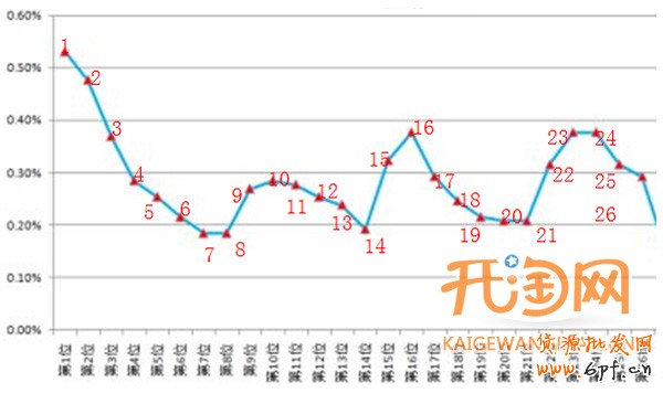 直通車數(shù)據(jù)分析