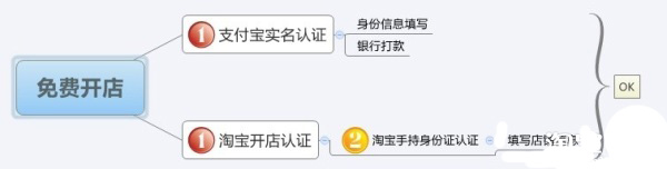淘寶開(kāi)店流程縮減 個(gè)人開(kāi)店僅需1-2天2 淘寶開(kāi)店流程縮減 個(gè)人開(kāi)店僅需1-2天2