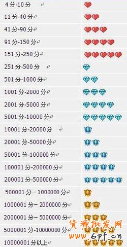 淘寶信譽(yù)等級(jí)之賣家信譽(yù)等級(jí)圖