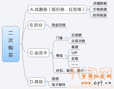 網(wǎng)店回頭客2