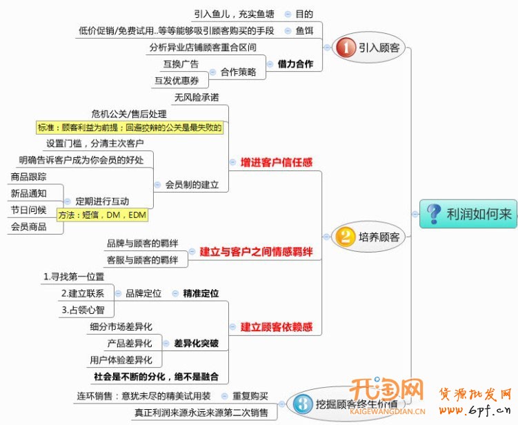 如何讓你的淘寶店鋪有前途