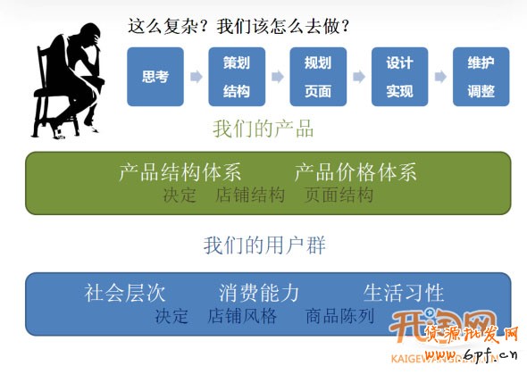 五大要素提高店鋪轉(zhuǎn)化率