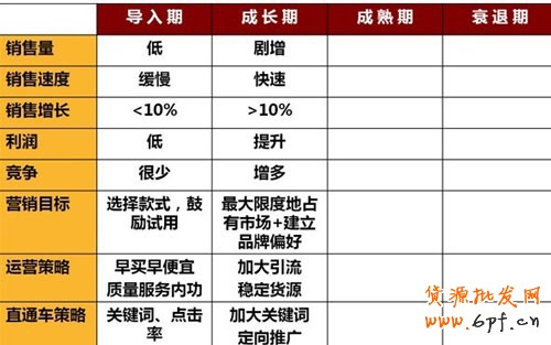 直通車(chē)掘金寶貝4大周期4
