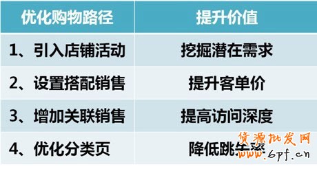 直通車(chē)掘金寶貝4大周期6