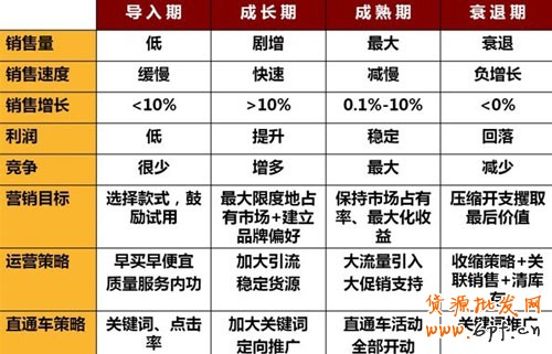直通車(chē)掘金寶貝4大周期1