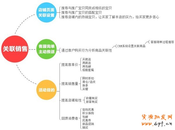 備戰(zhàn)雙十一，關聯(lián)營銷如何做