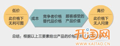 網(wǎng)店如何定價(jià)