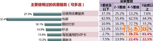 如何提高網(wǎng)店流量