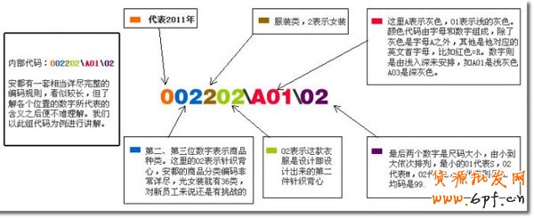 淘寶網(wǎng)店商品編碼