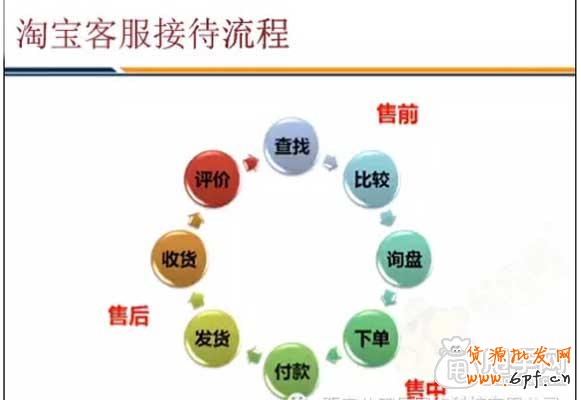 新手如何正確做好淘寶客服？