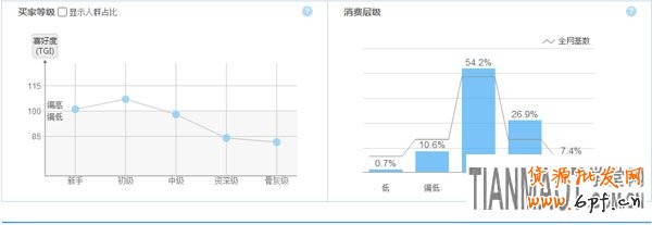打造爆款 新手可利用淘寶指數(shù)來打造產(chǎn)品爆款