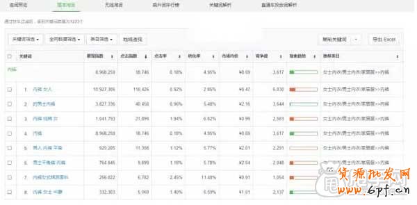 深度分析直通車(chē)關(guān)鍵詞