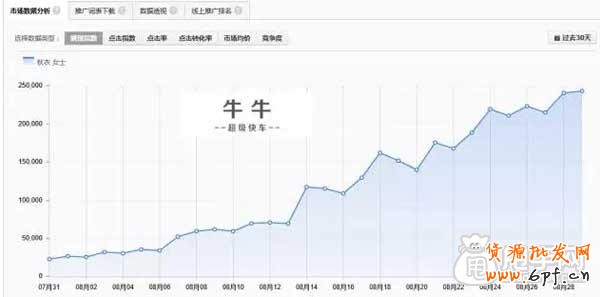 深度分析直通車(chē)關(guān)鍵詞 3