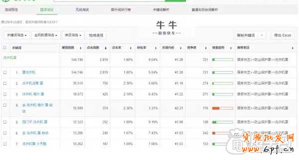 深度分析直通車(chē)關(guān)鍵詞 2.