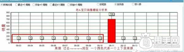 天天特價報名這樣做才能通過？5
