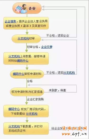 天貓?zhí)詫殫l形碼申請(qǐng)注冊(cè)流程