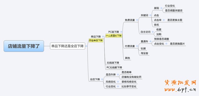 一張圖告訴你流量下降問(wèn)題去哪里找