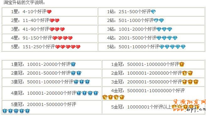 淘寶賣家信譽(yù)等級(jí)表，淘寶信譽(yù)等級(jí)劃分詳解！