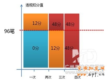 虛假交易新規(guī)