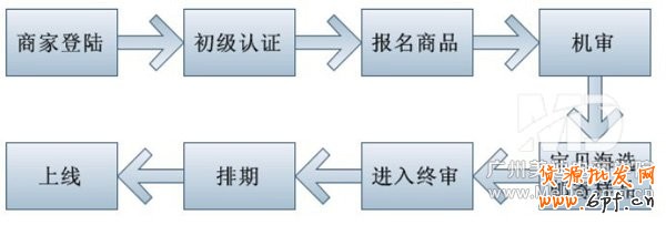 聚劃算怎么通過審核？