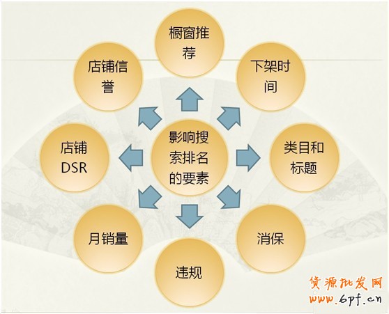 如何快速提升店鋪新產(chǎn)品排名