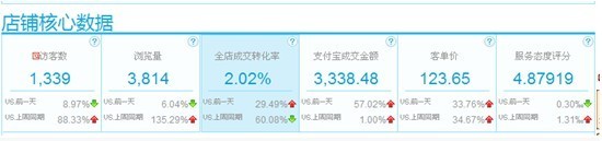 怎么樣才能運(yùn)營好一家淘寶店鋪
