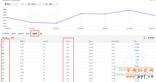 直通車的點(diǎn)擊率如何提高
