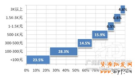 淘金幣用戶的購買行為