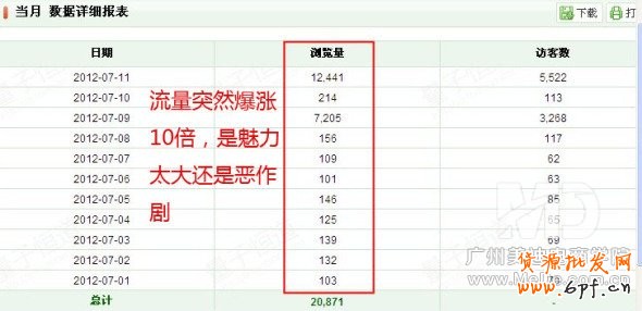 為什么流量過萬轉(zhuǎn)化率卻很低？
